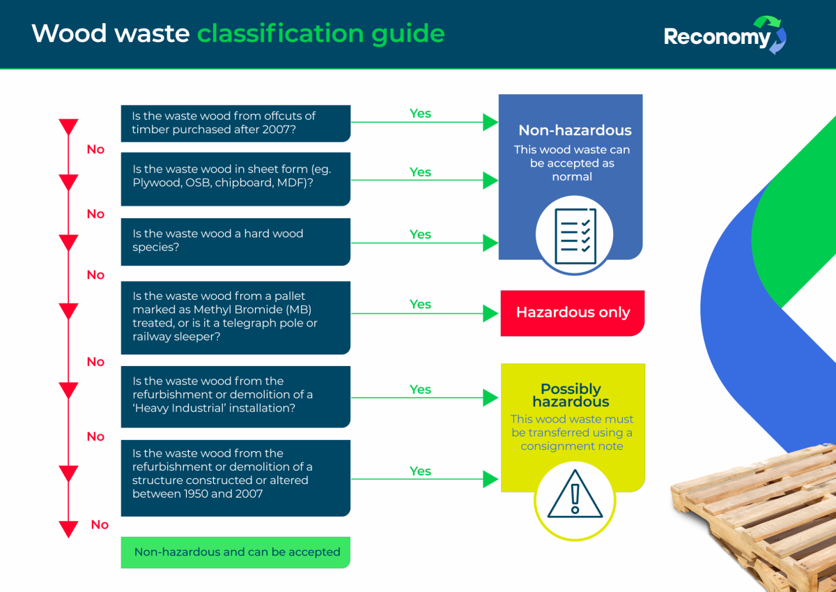 Wood waste classification