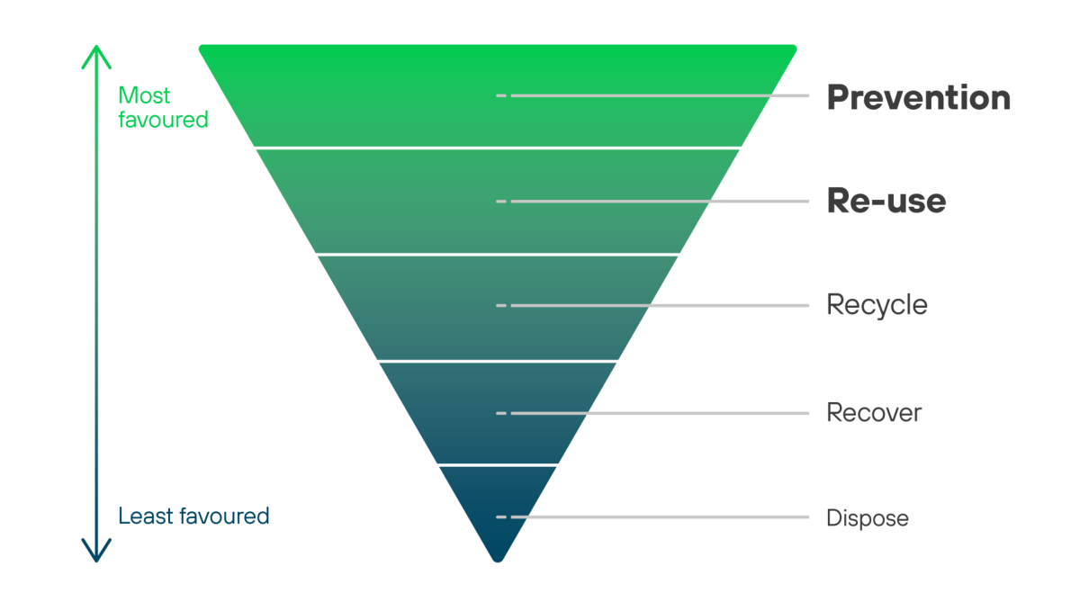Waste Hierarchy