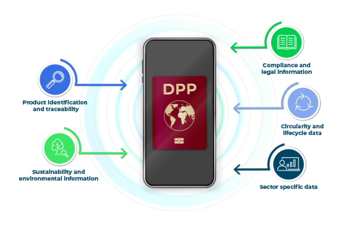 Digital Product Passports