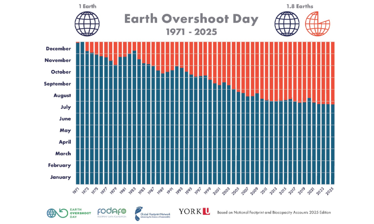 Earth overshoot day graph
