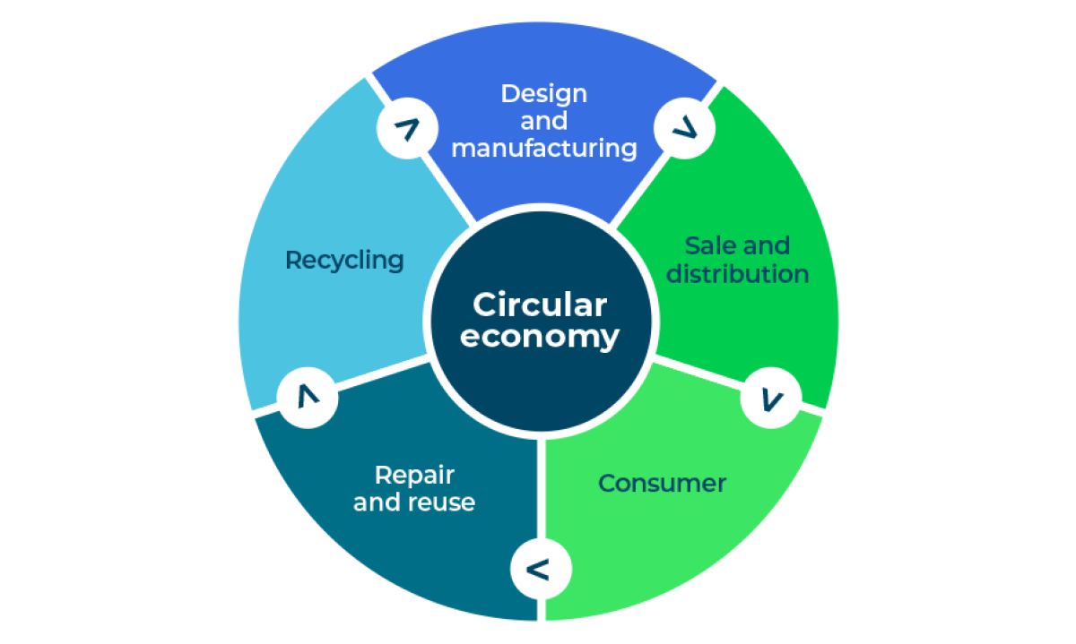 Circular economy diagram
