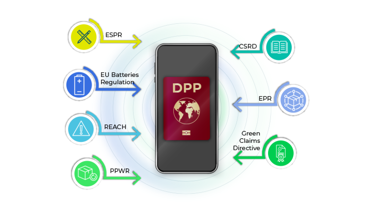 Digital Product Passports